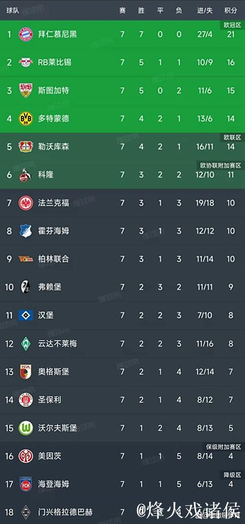 德甲重启开局顺利 首轮比赛全部进行完毕 德甲重启开局顺利 首轮比赛全部进行完毕