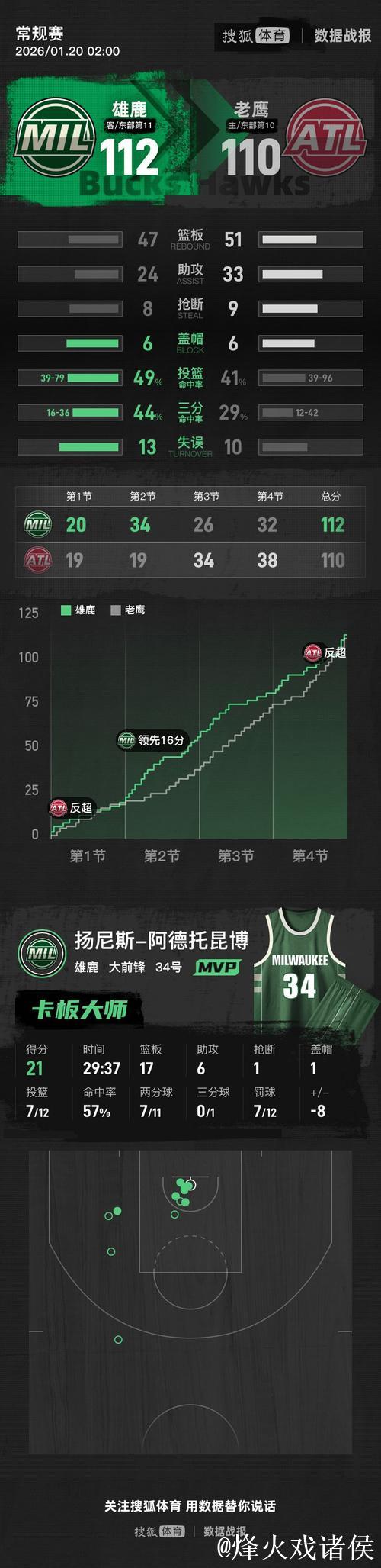 字母哥21+17力压沃克32分 雄鹿惊险击败老鹰